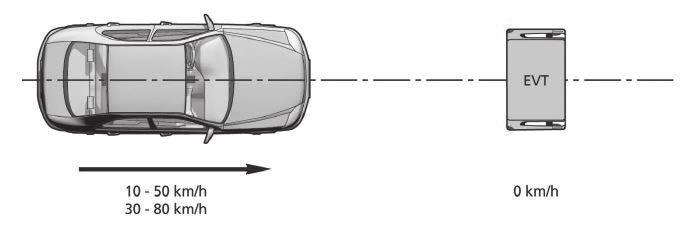 並同時確認障礙物是否為靜態的障礙物, 如障礙物為靜態皆會被濾除, 以避免系統誤判的發生 ; 反之如障礙物為動態, 系統將會依使用者設定之距離 速度資訊與雷達資訊傳送至主動巡航控制模組進行運算控制, 當攝影機偵測到車道線時啟動 LKAS 將車輛維持於車道中心 其中 ACCS 功能包含 Stop and GO 系統, 其系統主要功用為提供駕駛的安全性,