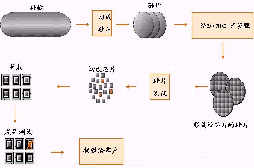 芯片制造过程 制造业 硅片 由氧化 淀积