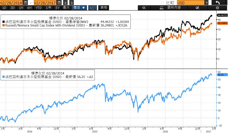 法巴百利達日本小型股票基金 過去三年績效走勢 (H 美元 ) 資料來源 : Bloomberg;