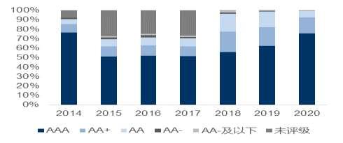 1% 及 2% 2018 年回售到期的债券评级分布较 17 年差一些,2017 年 AAA AA+ AA AA- AA- 及以下分别占比 40% 25% 28% 1% 及 5%,2018 年对应占比分别为 35% 32% 29% 1% 及 1% 此外,