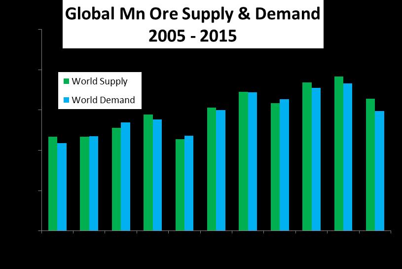 3 全球锰矿石 2015 年锰矿供应 : 同比下降 14%, 为 1640 万吨 ( 锰单位 ).