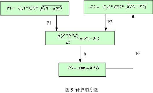 一个敞口容器, 水从阀 V1 流入, 水从阀 V2 底部流出 容器的液面高度为 h 过程如图 4: 则 : 流入流量 : F1 = CV 1* SP1* ( P1 Atm) (1) 流出流量 : F2= 2* SP2* ( P3 P2) C V (2) 式中 : P 3 = Atm+ h* D (3) d ( S * h * d ) dt =