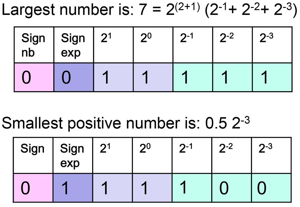 例 : ( 计算机 ) 数字表示 考虑二进制