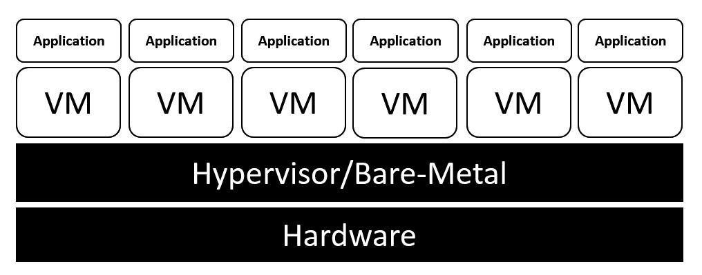 Chapter 1 了解虛擬化技術種類 硬體 / 平台 / 伺服器虛擬化 VM VM VM CPU Hypervisor VMM Virtual Machine Manager VM Host OS VM VM Guest OS Host OS CPU