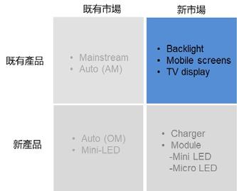 Mini LED 驅動 IC ( 與模組 ) 2019 年應用於 RGB
