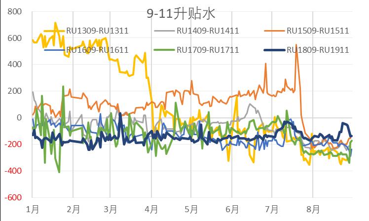 图表 1: 月间价差 :9-11 升贴水 ( 元 / 吨