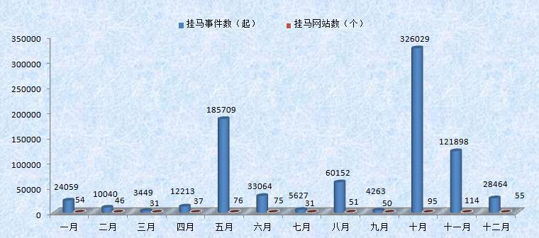 15 2012-2014 年江苏省网页挂马事件总数分布图 图 2.16 2014 年网页挂马事件月度分布图 被挂马网站域名类型分布情况 网页挂马事件中被挂马的网站域名包括.