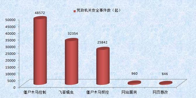 图 3.88 2014 年江苏省党政机关网络安全事件分布图 主机安全状况