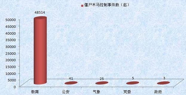 其中教育部门感染事件数最多, 为 48,514 起 党政部门僵尸木马控 制事件 TOP5