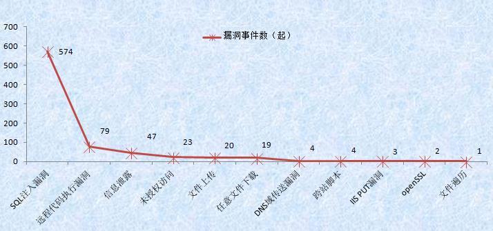 3.2 金融行业互联网安全状况 2014 年, 据 JSCERT 发现统计, 江苏省银行 保险