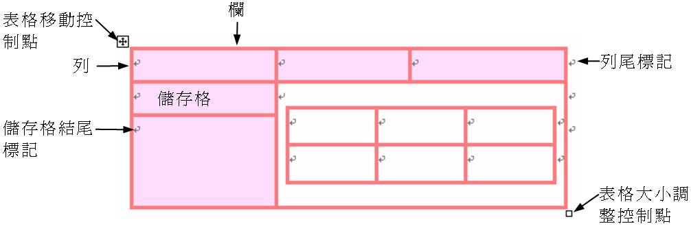 表格的構成 一般常用的表格是由列和欄所構成 橫向稱為列 縱向稱為欄 而由列 和欄所組成的方格 就稱為儲存格