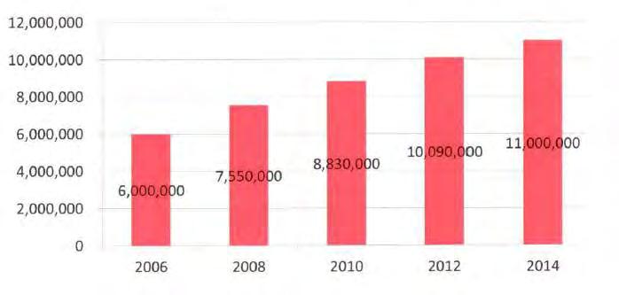 日本跑步人口成長趨勢 (2006-2014) 1,100