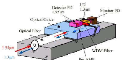 光组件技术演进 由分立器件向集成器件发展 Present discrete OSA