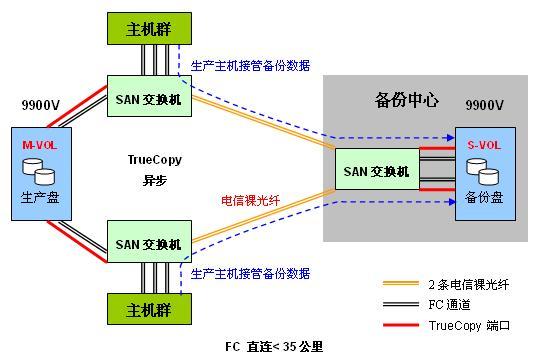 图 15-32 用于光纤通道的 TrueCopy 模块 图 15-33 备份连接拓扑 ( 电信裸光纤 ) 的距离可以延伸到 100 公里, 解决了 FC 通道有效传输距离 10 公里的限制 生产中心的 2 台光纤交换机通过 4 条光纤 FC 端口连接到 DWDM 终端,