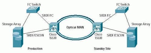 思科的 15530/15540 非常适用于这些类型的应用, 因为它们可以支持领先的存储系统供应商 ( 例如 IBM 和 EMC) 提供的解决方案中所需要的协议, 例如企业系统连接 (ESCON) 系统复用外部时钟基准 光纤通道 光纤连接 (FICON) 光纤分布式数据接口(FDDI) 和千兆位以太网 图 8-2 显示了这个应用, 其中包括了一个部署由思科解决方案合作伙伴提供的存储阵列的例子