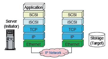 2. PC PC Xen [3] Xen OS.. Domain. OS Domain OS DomainU Domain. 2. 1 IP-SAN SAN PC SAN SAN. IP-SAN Ethernet TCP/IP IP IP-SAN iscsi (Internet Small Computer System Interface) [4] iscsi 1.