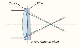 differet refractive