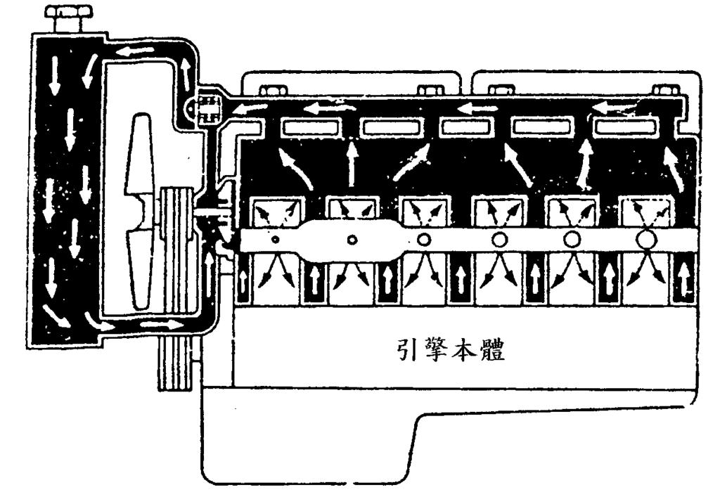 圖 6-1 氣冷式引擎的外觀 圖 6-2 水冷式引擎 二 水冷式引擎 (liquid cooling type) 1. 構造組成 : 由風扇及皮帶盤, 水泵 水套 節溫器 水管 水箱 ( 或稱散熱器 ) 溫度錶等組成, 如圖 6-2 2.