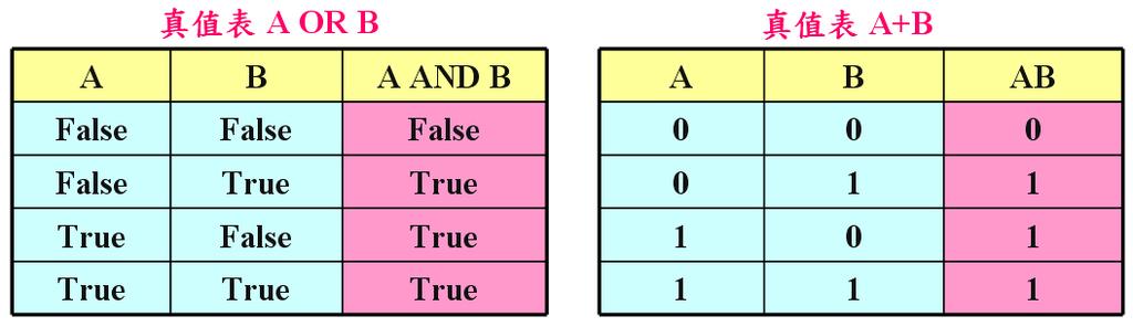 AB 11 OR 邏輯運算子 OR 邏輯運算只有在兩個運算元同時為假 (false)