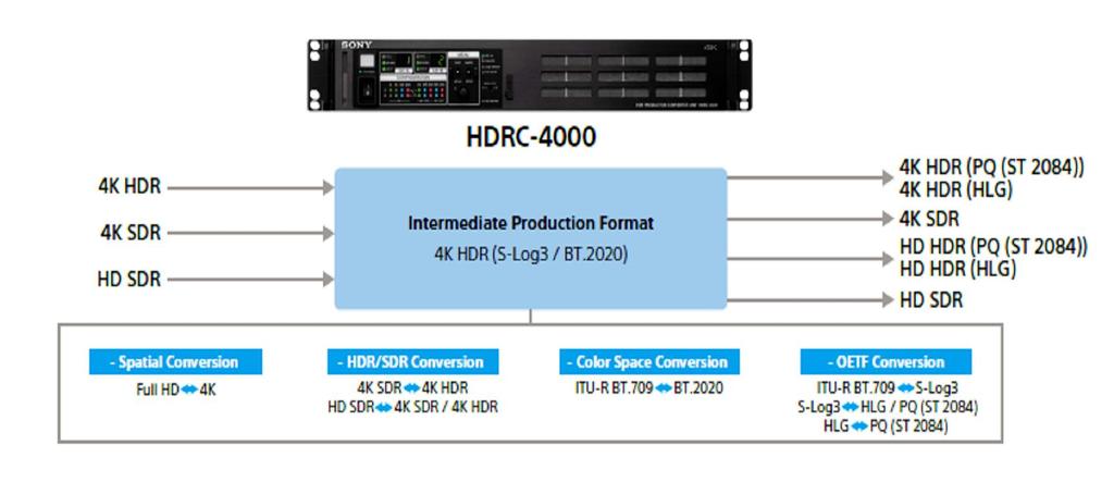 之外, 在 HDR 的 OETF 提供了 S-Log3 和 TEST-H(HLG:Hybrid Log-Gamma) 這兩種轉換函數 S-Log3: 是由 Sony 公司所創的特性曲線, 它的 OETF 最大亮度可達到 1300cd/ m2 (nit), 並且保留較多輸出空間給暗部細節,