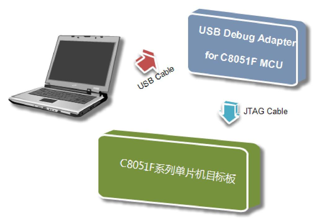 USB Debug Adapter 的基本组成部分如下 : 标准的 C8051F 单片机 JTAG 接口线图 : 引脚 PIN 标识说明描述 1 8 Not Connected 内部无连接 2 3 9 GND(Ground) 电源地 4 TCK(C2D) JTAG 的时钟,C2 的数据 5 TMS JTAG 模式 6 TDO JTAG 的数据输出 7 TDI(C2CK) JTAG