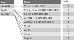 20 Visual Basic 2008 最佳實務講座 16-3 16-10 NameValueCollection 範例 16-12: 加入項目到 NameValueCollection NameValueCollection Imports System.Collections.