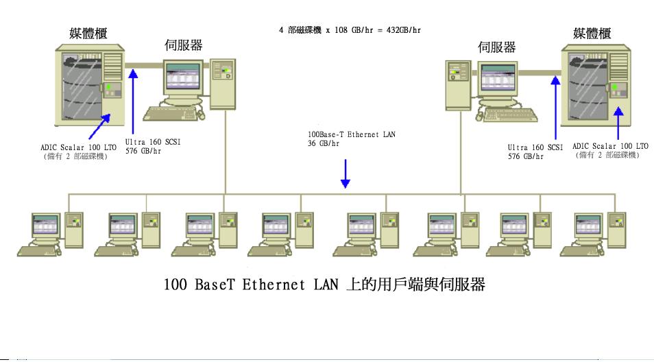 範例計算 在沒有子網路的 100Base-T Ethernet LAN 上, 用戶端和伺服器的傳輸速度 在此配置中,