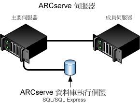 從舊版升級 CA ARCserve Backup 的最佳實務作法 下圖顯示具有遠端系統 ( 代管 CA ARCserve Backup 資料庫 ) 之集中式管理環境的架構 必頇安裝的新元件 若要在環境中部署本配置, 您必頇安裝以下 CA ARCserve Backup 元件 : CA ARCserve Backup 主要伺服器 讓您在用來集中提交