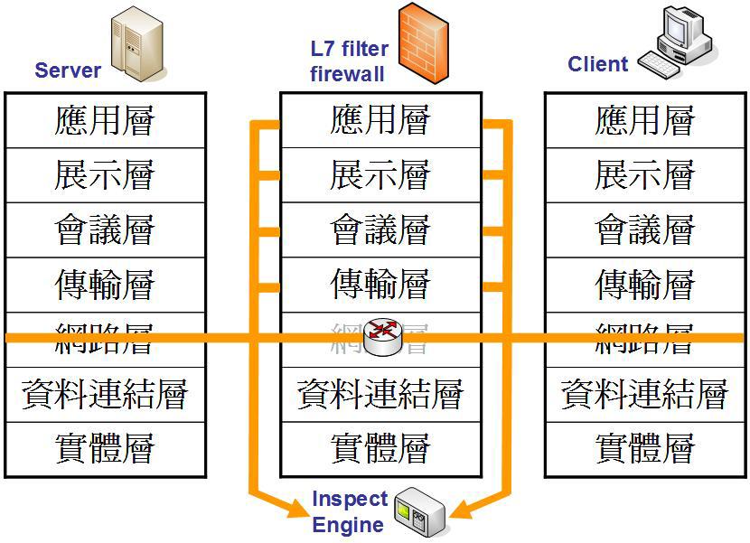 Inspection) 的機制, 讓 filter process 能夠完整分析連線資訊, 達成安全控管的目的
