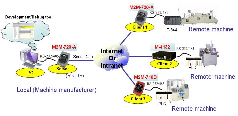 即可輕易的與伺服端 (Server) 設備建立通訊連接 Virtual Com 通訊技術 M2M 遠端維護設備內部提供了 Virtual Com 通訊技術, 使用者可於 PC 上, 經由 Virtual Com Driver/Utility, 虛擬出一個 Com Port,