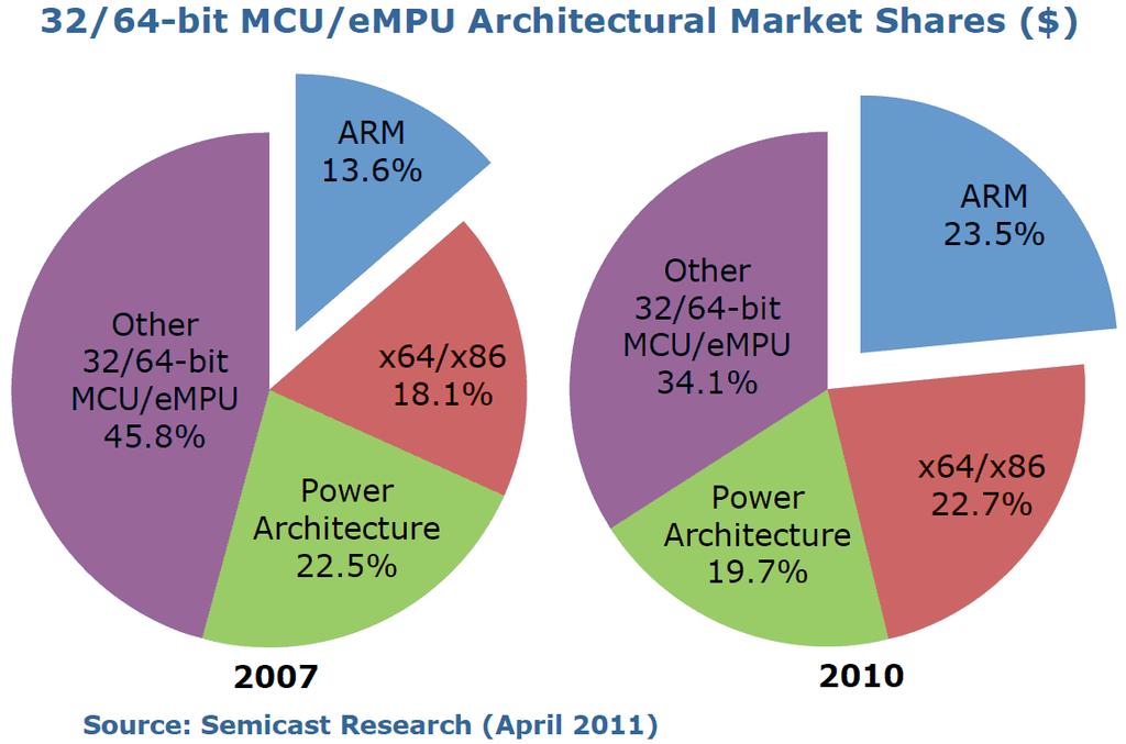ARM Cortex -M 内核已经成为 32