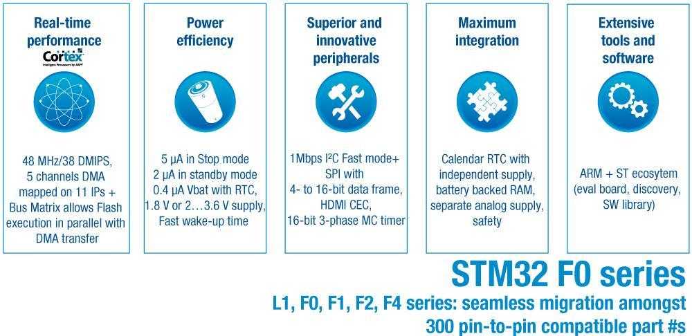 STM32 系列 : 卓越特性 8 实时性能 功耗效率 优异的创新 的外设 最高的集成度 大量的开发工具和软件 48 MHz/38 DMIPS, 11 项外设映射在 5 通道的 DMA, 结合总线矩阵, 使 STM32F0 可以实现闪存中执行代码与 DMA 数据传输同步操作 停止模式 :5μA 待机模式 : 2μA 电池供电模式下且实时时钟运行时 :0.4μA 1.8V/2-3.