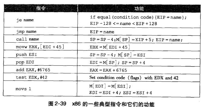 X86 指令格式 a. JE EIP + displacement 4 4 8 JE Condition Displacement b. CALL 8 32 CALL Offset c.