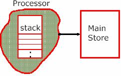 1) 堆栈型指令集 PUSH x stack[sp]