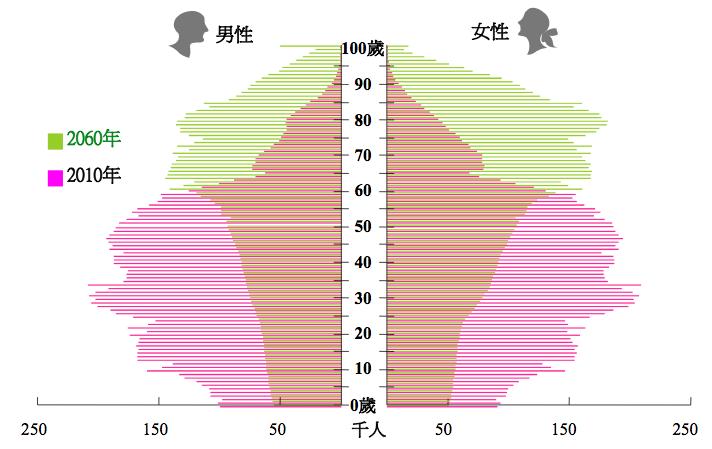 第一章緒論 (Super-Aged) 社會 高齡化的來臨, 是這個時代必須面臨的課題, 隨著老年人口的增加必須更加考慮到高齡者因為歲月的推移而造成身體上與生理上的衰退, 導致在生活中無形產生了一些不便 台灣便利商店的普及率相當高, 一年使用人次已經超過兩億之數 到 2014 年 1 月的統計結果, 市占率較高的兩家便利商店分別為統一超商 4966 家 ; 市佔率達 49.