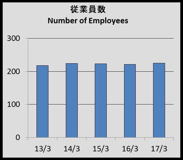 Year Ended 従業員数 期末現在 ( 人 ) Number of