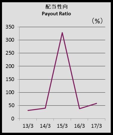 81 1148.26 配当性向 (%) Payout Ratio (%) 31.8 40.4 327.9 38.0 58.