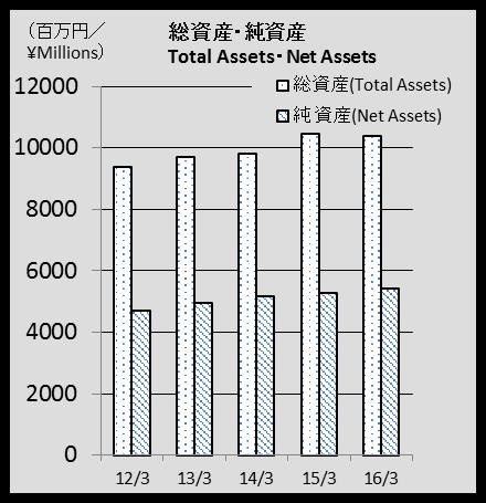 百万円 ) Total Assets (\Millions) 9,368 9,716 9,806 10,464