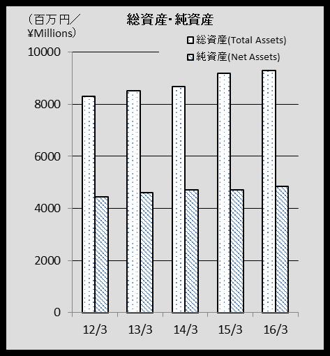 百万円 ) Total Assets (\Millions) 8,318 8,523 8,676 9,201
