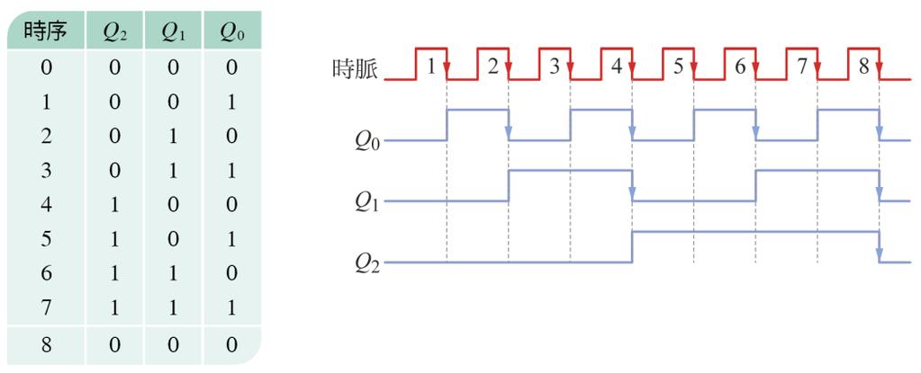 解析 :(1) 因為 2 3 < 10 2 4, 所以需要 4 個正反器 (2) 先將 4 個正反器連接成 MOD-16 漣波計數器 (3) 計數器數到 10 時, 正反器輸出 QD QC QB QA= 1010, 所以將輸出 1 的 QD 及 QB 接到 NAND 閘, 再把 NAND 閘的輸出接到各正反器的 CLR, 即為 MOD-10 漣波計數器,