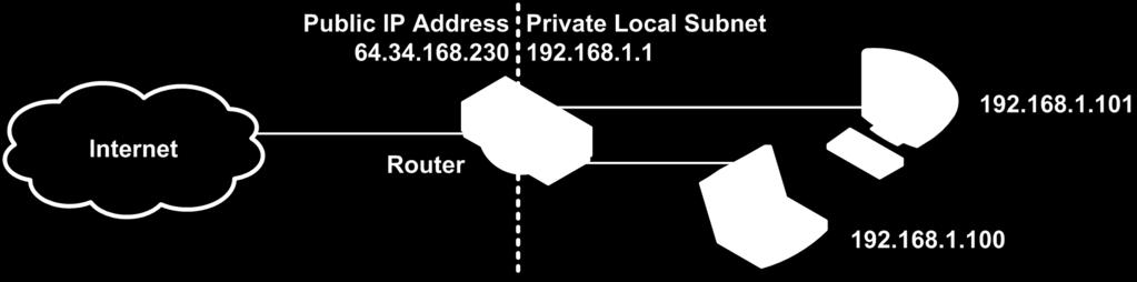 网络地址转换 32 位地址空间还不够 NAT 提供一对多路由