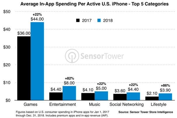 2018 美國平均每支 iphone 花 79 美元買 App 媒體放大鏡 根據 Sensor Tower 的報告指出,2018 年美國平均每支 iphone 在應用程式上的花費達到 79 美元, 約相當於 2,400 元臺幣, 比 2017 年的 58 美元成長了 36% 2019/2/12, 科技新報 從 2015 年開始美國人在 iphone 的消費就持續增加, 從 015 年的平均每支