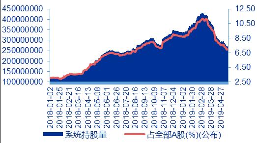资料来源 :Wind, 申万宏源研究 ( 截至  19/05/24) 图