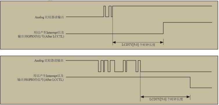 LCDTY[5:0] 增强型 PWM 发生器相关寄存器组 -- 比较控制寄存器 2 比较器输出端用于控制电平变化过滤器长度的设置位