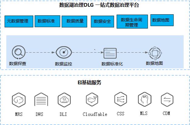 2 DLG 的架构 2 DLG 的架构 DLG 是分布式 多租户共享集群, 其产品架构请参见图 2-1 图 2-1 DLG 架构 表 2-1 架构说明 名称 元数据管理 数据标准 描述 支持连接数据源 (DWS DLI Hive Mysql OBS 等 )