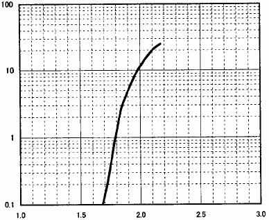 グラフ (501/505) 順電圧 - 順電流 Forward Voltage vs.