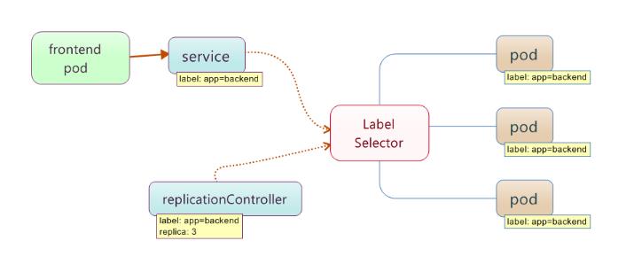 主要概念 Pod: 是 Kubernetes 最基本的部署调度单元, 包含多个 container, 逻辑上表示某种应用的一个实例 Service: 是 pod 的路由代理抽象, 用于解决 pod 的高可用的问题 Replication Controller: 是