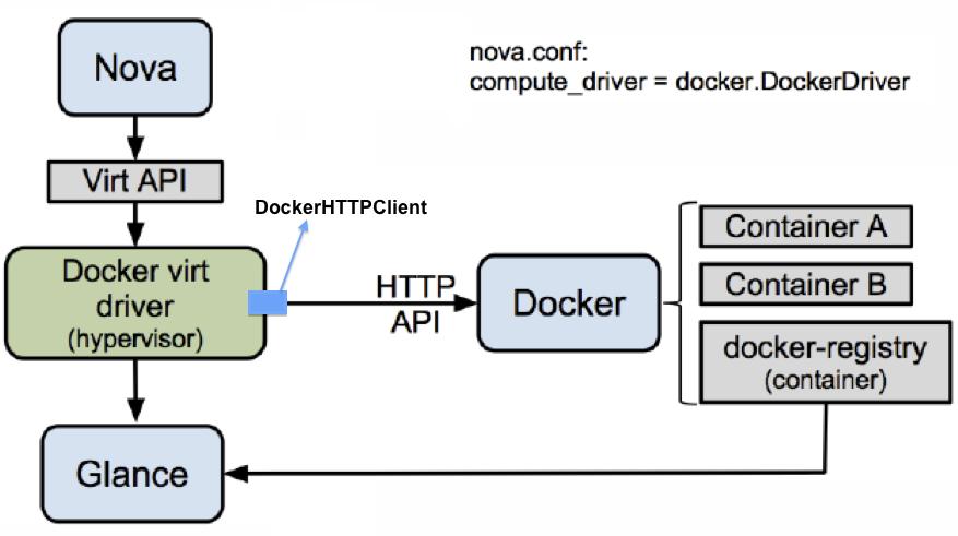 Nova + Docker Nova 集成 通过