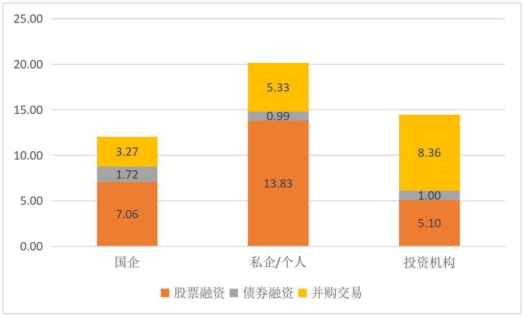 经计算, 第一大股东性质为私企 / 个人 国企和投资机构的深圳上市公司资本市场利用 强度分别为 20.14% 12.04% 和 14.47%, 其结构如图 3.4 所示 图 3.