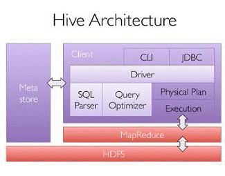 5.1.1 从 Shark 说起 Hive: SQL-on-Hadoop 输入 将 SQL 转换成抽象语法树 Parser Semantic Analyzer Logical Plan Generator Logical Optimizer